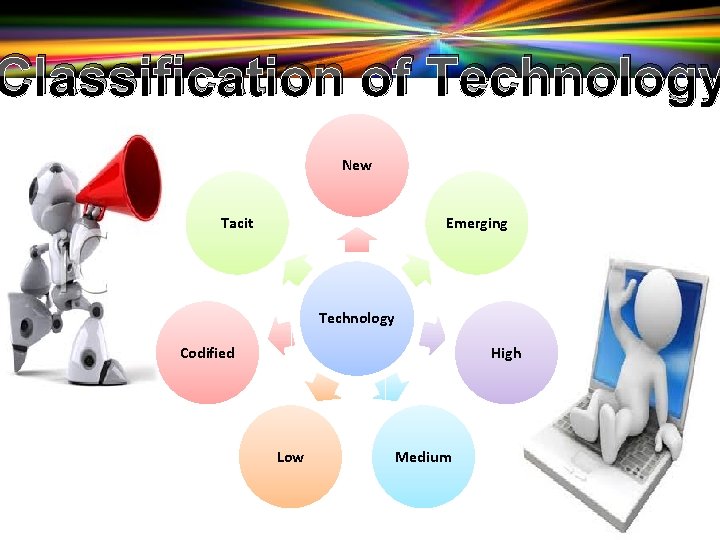 Classification of Technology New Tacit Emerging Technology Codified High Low Medium 