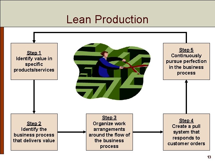 Lean Production Step 5 Continuously pursue perfection in the business process Step 1 Identify