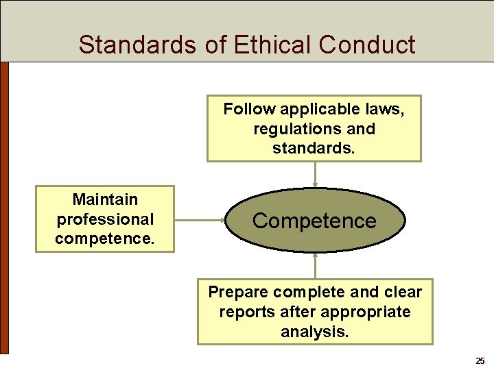 Standards of Ethical Conduct Follow applicable laws, regulations and standards. Maintain professional competence. Competence