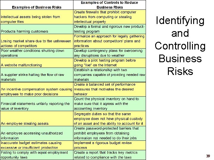 Identifying and Controlling Business Risks 39 
