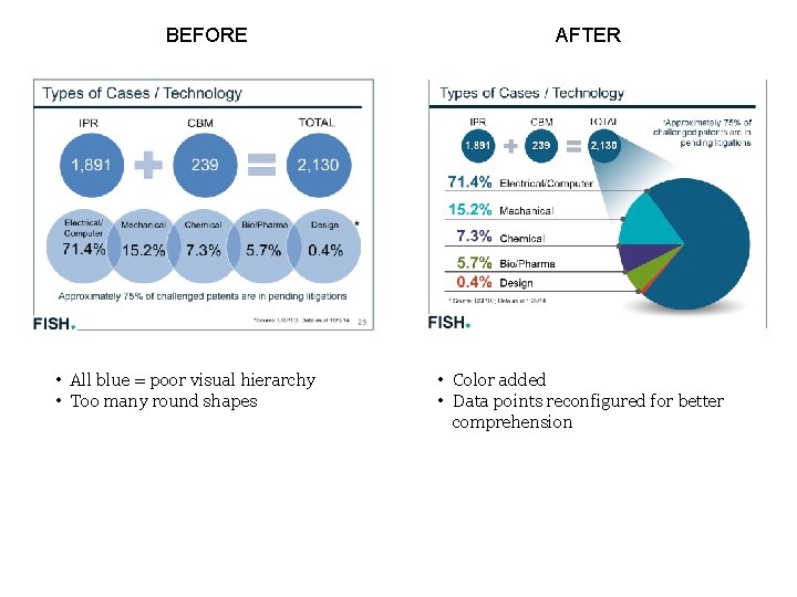 BEFORE • All blue = poor visual hierarchy • Too many round shapes AFTER