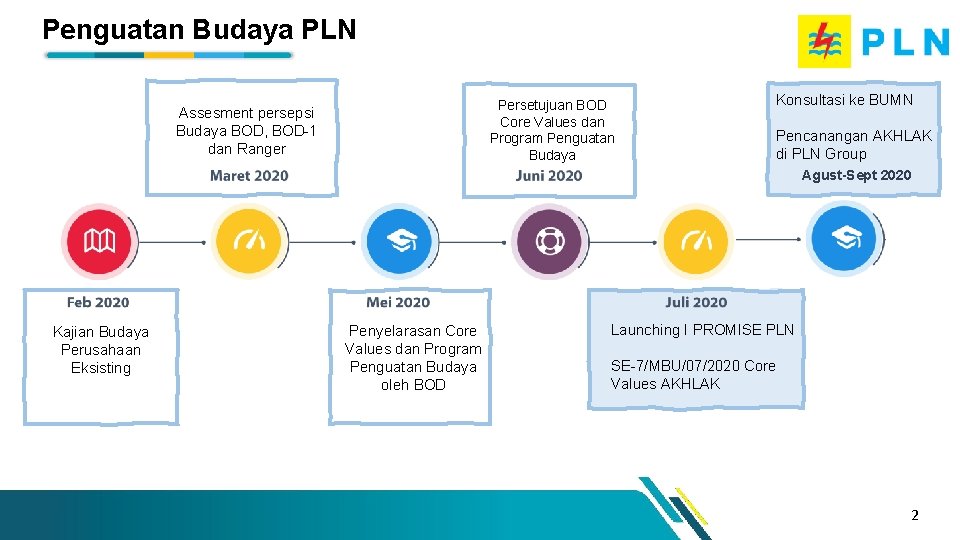 Penguatan Budaya PLN Persetujuan BOD Core Values dan Program Penguatan Budaya Assesment persepsi Budaya