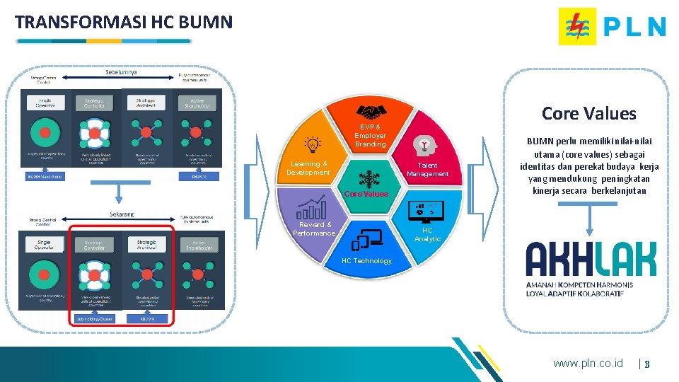 TRANSFORMASI HC BUMN Core Values EVP & Employer Branding Learning & Development Talent Management
