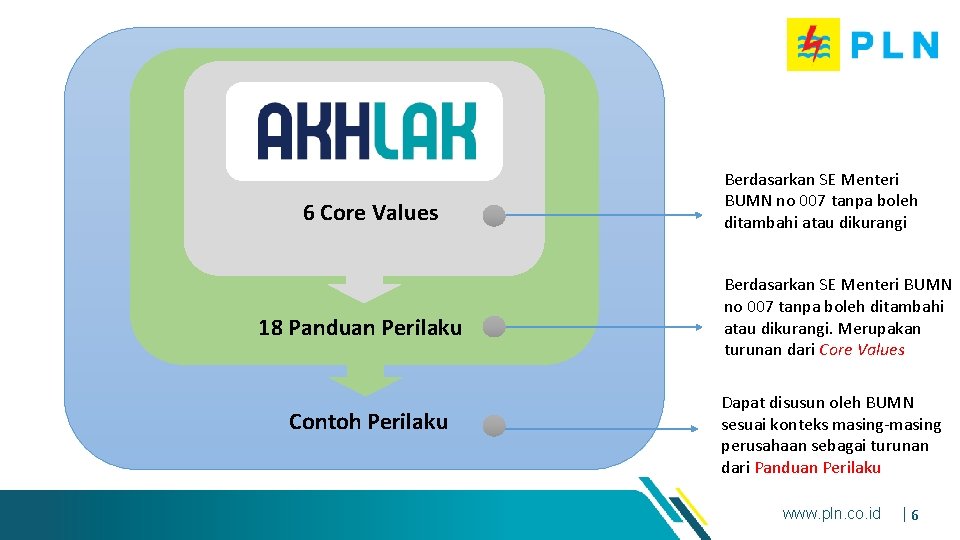 6 Core Values 18 Panduan Perilaku Contoh Perilaku Berdasarkan SE Menteri BUMN no 007