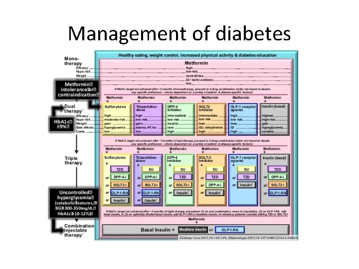 Management of diabetes 
