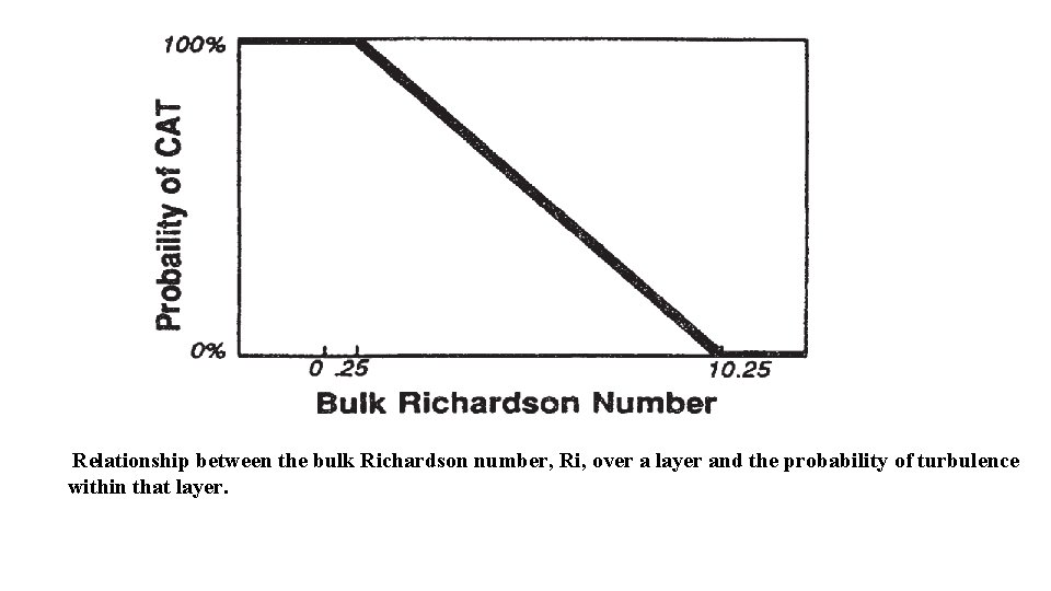 Relationship between the bulk Richardson number, Ri, over a layer and the probability of
