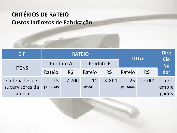 CRITÉRIOS DE RATEIO Custos Indiretos de Fabricação CIF ITENS RATEIO Produto A Rateio Ordenados