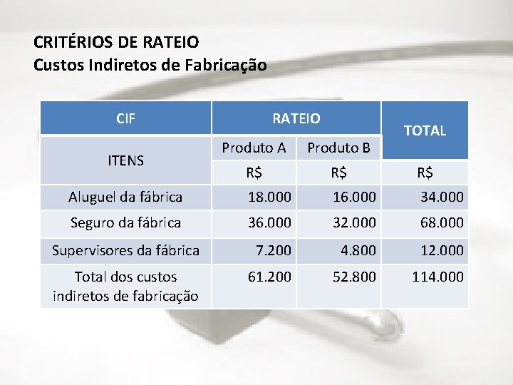 CRITÉRIOS DE RATEIO Custos Indiretos de Fabricação CIF RATEIO TOTAL Produto A Produto B