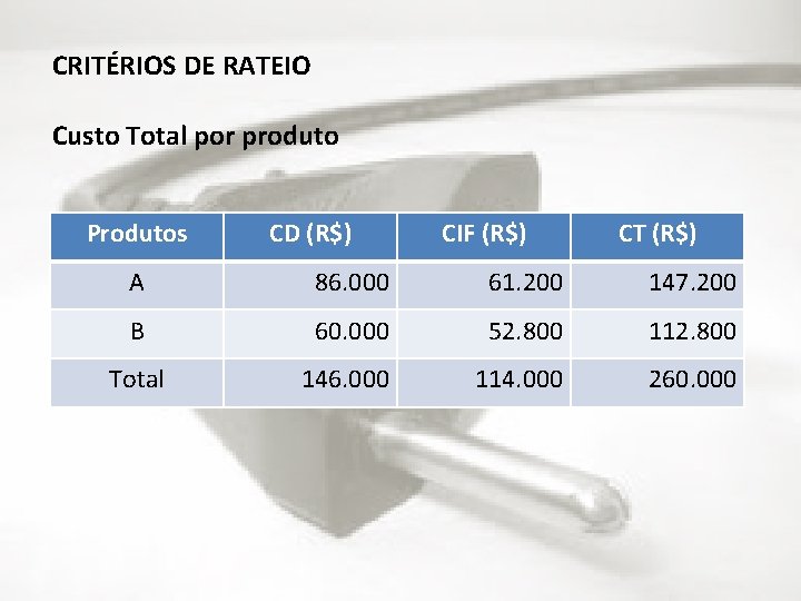 CRITÉRIOS DE RATEIO Custo Total por produto Produtos CD (R$) CIF (R$) CT (R$)