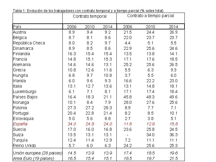 Tabla 1: Evolución de los trabajadores contrato temporal y a tiempo parcial (% sobre