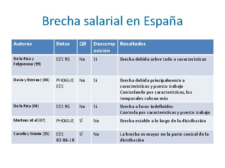 Brecha salarial en España Autores Datos QR Descomp Resultados osición De la Rica y