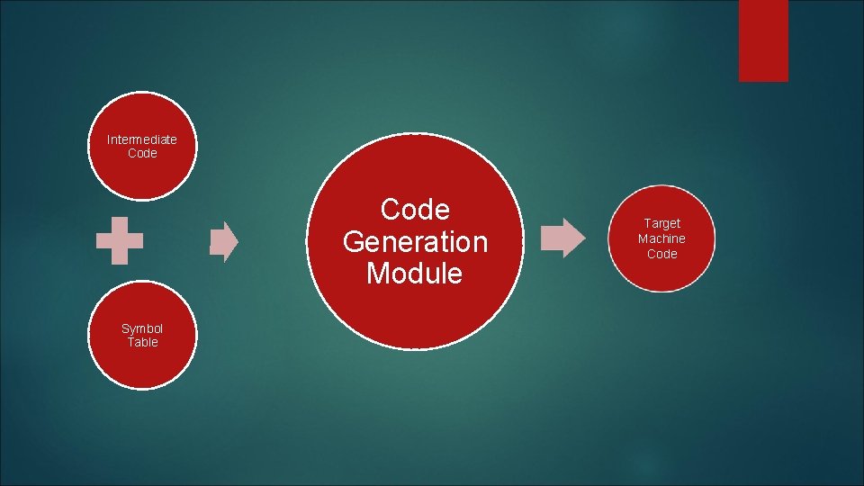 Intermediate Code Generation Module Symbol Table Target Machine Code Intermediate Code Generation Module Symbol Table Target Machine Code