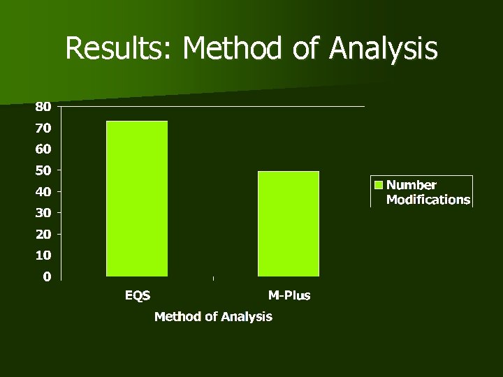 Results: Method of Analysis 