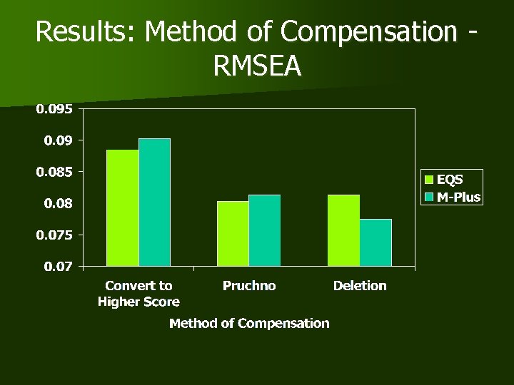 Results: Method of Compensation RMSEA 