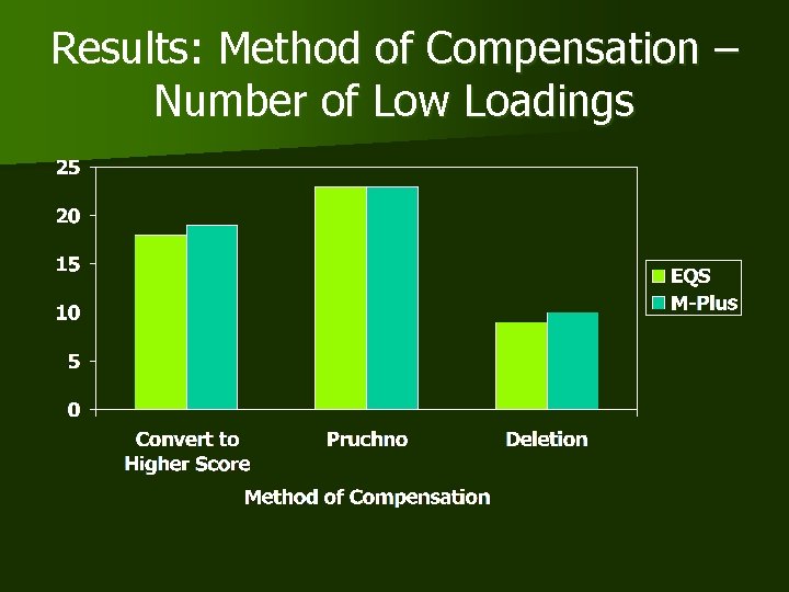 Results: Method of Compensation – Number of Low Loadings 