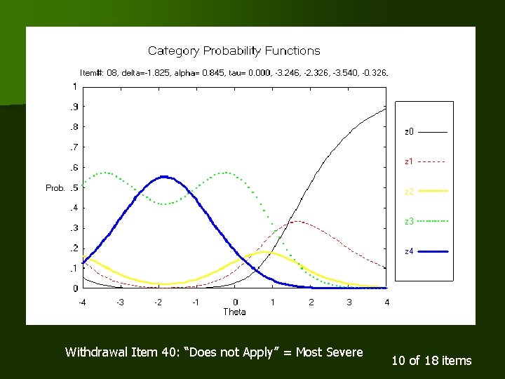 Withdrawal Item 40: “Does not Apply” = Most Severe 10 of 18 items 