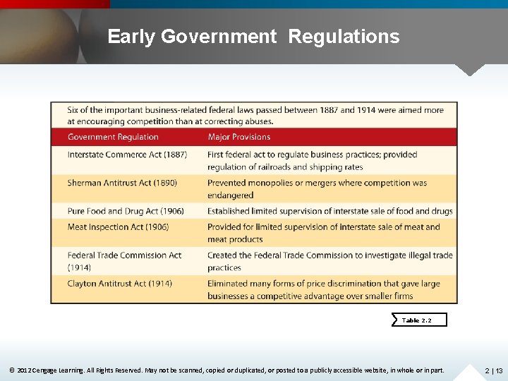 Early Government Regulations Insert Table 2. 2 from 9 e, p. 52 Table 2.