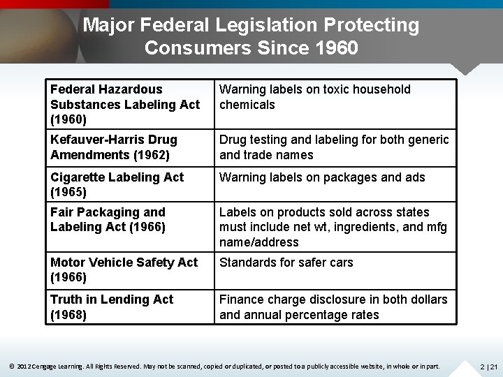 Major Federal Legislation Protecting Consumers Since 1960 Federal Hazardous Substances Labeling Act (1960) Warning