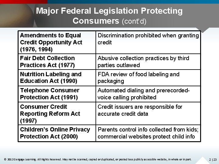 Major Federal Legislation Protecting Consumers (cont’d) Amendments to Equal Credit Opportunity Act (1976, 1994)