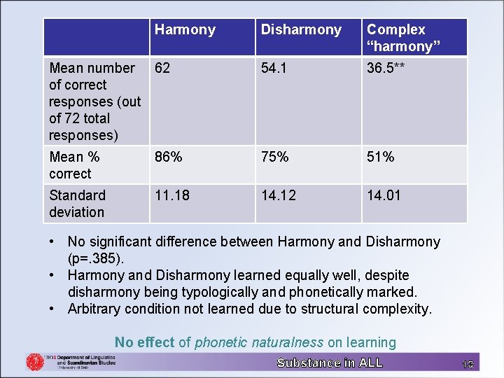 Harmony Disharmony Complex “harmony” Mean number 62 of correct responses (out of 72 total