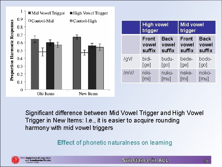 High vowel trigger Mid vowel trigger Front vowel suffix Back vowel suffix /g. V/