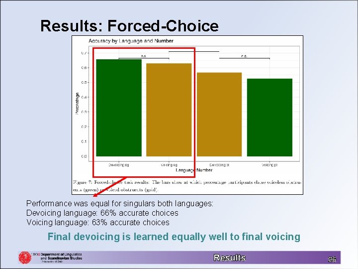 Results: Forced-Choice Performance was equal for singulars both languages: Devoicing language: 66% accurate choices