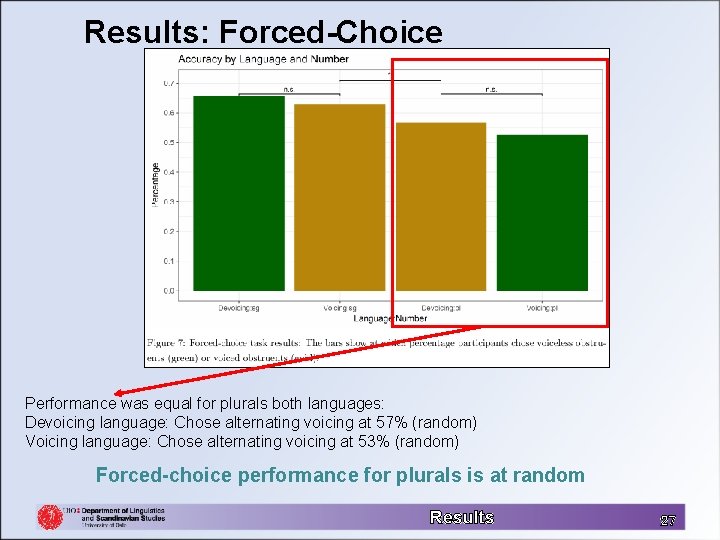 Results: Forced-Choice Performance was equal for plurals both languages: Devoicing language: Chose alternating voicing