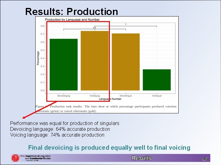 Results: Production Performance was equal for production of singulars Devoicing language: 64% accurate production