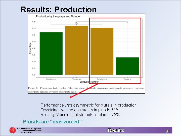 Results: Production Performance was asymmetric for plurals in production Devoicing: Voiced obstruents in plurals