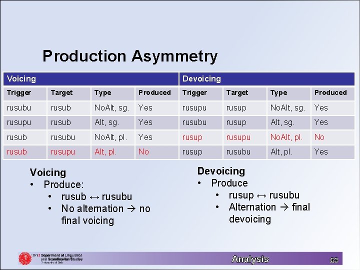 Production Asymmetry Voicing Devoicing Trigger Target Type Produced rusubu rusub No. Alt, sg. Yes
