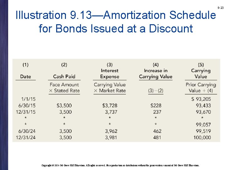 Illustration 9. 13—Amortization Schedule for Bonds Issued at a Discount Copyright © 2014 Mc.