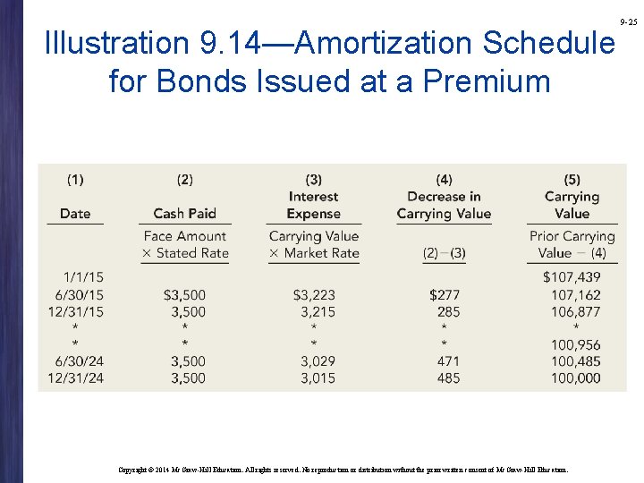 Illustration 9. 14—Amortization Schedule for Bonds Issued at a Premium Copyright © 2014 Mc.