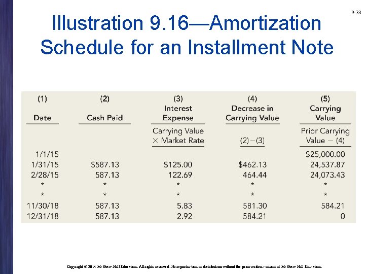 Illustration 9. 16—Amortization Schedule for an Installment Note Copyright © 2014 Mc. Graw-Hill Education.