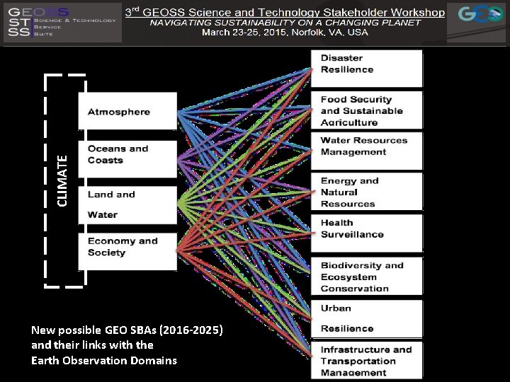 CLIMATE New possible GEO SBAs (2016 -2025) and their links with the Earth Observation