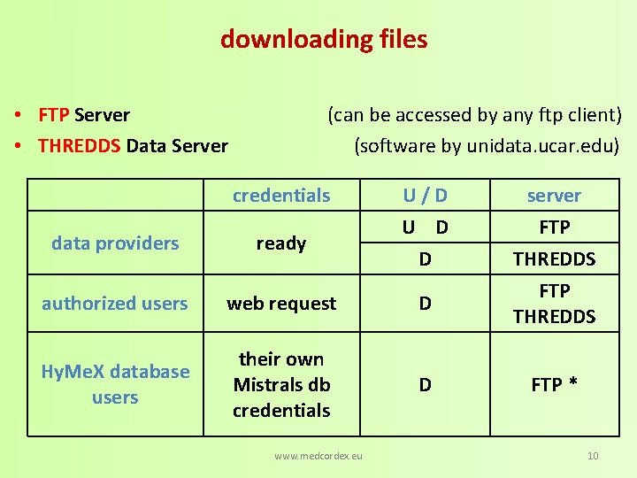 downloading files • FTP Server • THREDDS Data Server (can be accessed by any