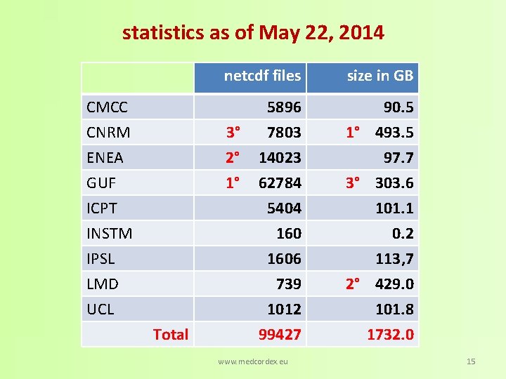 statistics as of May 22, 2014 CMCC CNRM ENEA netcdf files size in GB