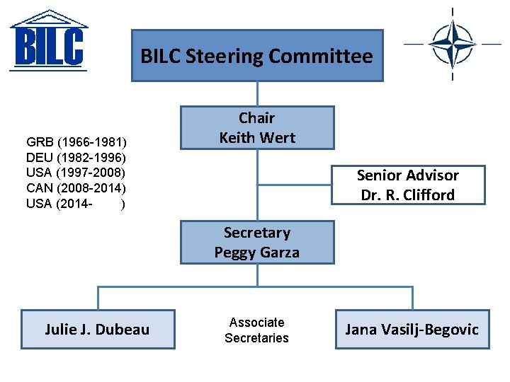 BILC Steering Committee GRB (1966 -1981) DEU (1982 -1996) USA (1997 -2008) CAN (2008