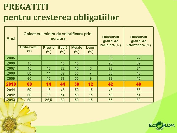 PREGATITI pentru cresterea obligatiilor Anul Obiectivul minim de valorificare prin reciclare Hârtie/carton (%) 2005