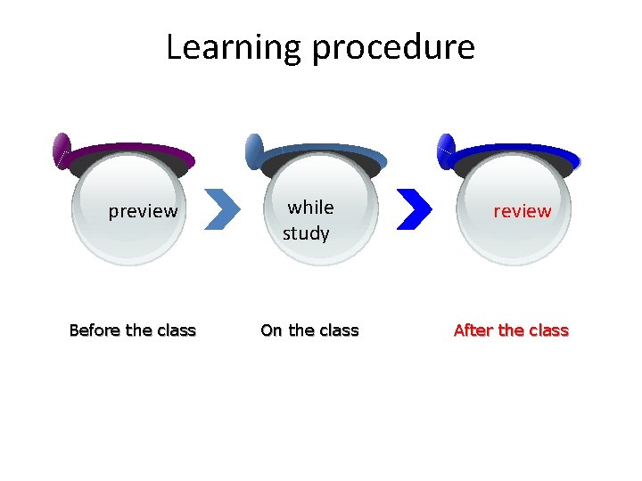 Learning procedure preview Before the class while study On the class review After the