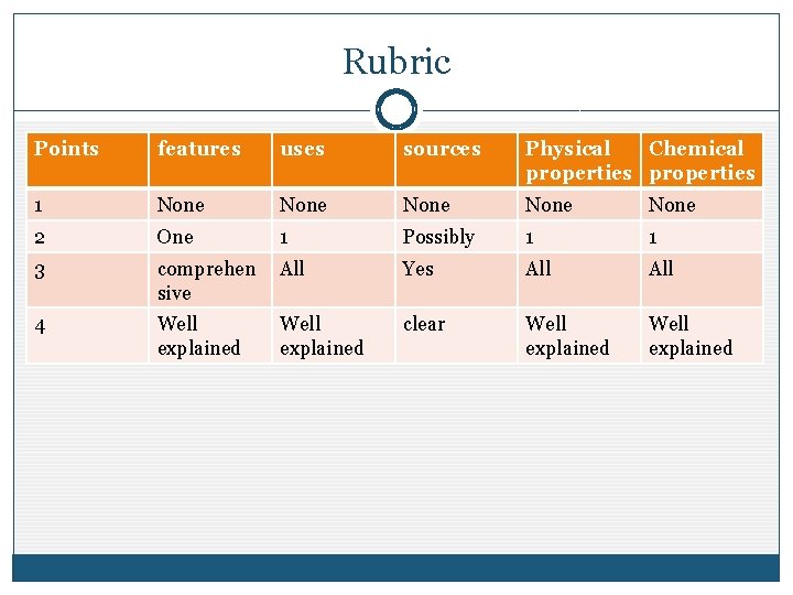 Rubric Points features uses sources Physical Chemical properties 1 None None 2 One 1