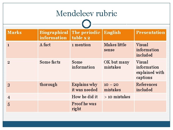 Mendeleev rubric Marks Biographical The periodic English information table x 2 Presentation 1 A