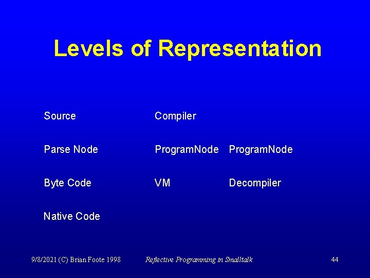 Levels of Representation Source Compiler Parse Node Program. Node Byte Code VM Decompiler Native