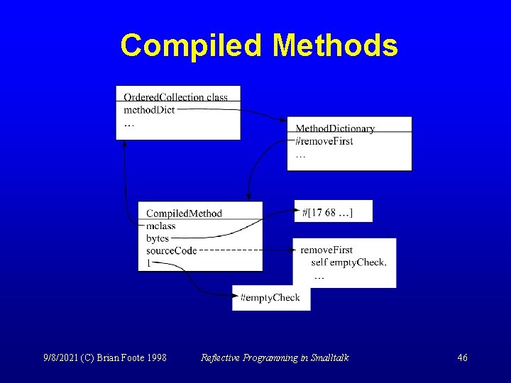 Compiled Methods 9/8/2021 (C) Brian Foote 1998 Reflective Programming in Smalltalk 46 