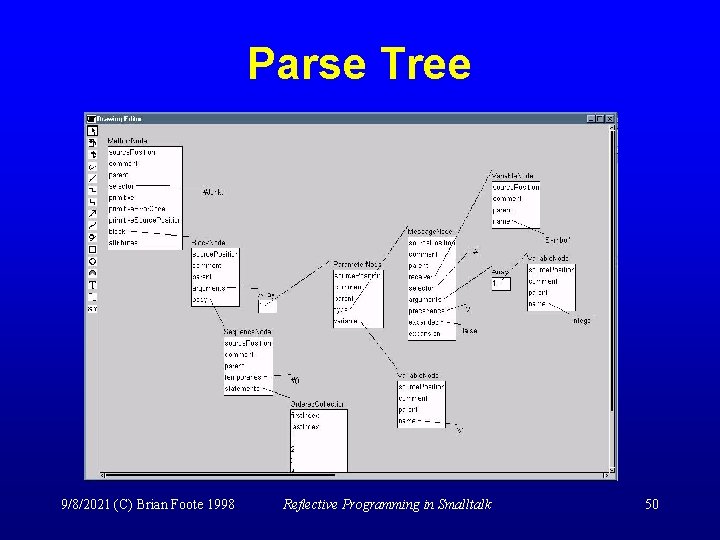 Parse Tree 9/8/2021 (C) Brian Foote 1998 Reflective Programming in Smalltalk 50 