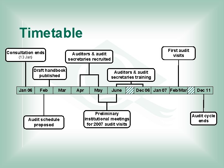 Timetable Consultation ends (13 Jan) Draft handbook published Jan 06 Feb First audit visits