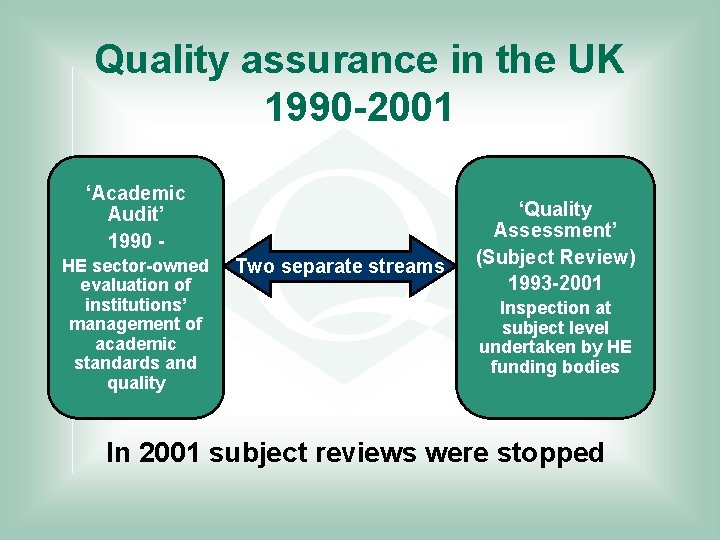 Quality assurance in the UK 1990 -2001 ‘Academic Audit’ 1990 HE sector-owned evaluation of