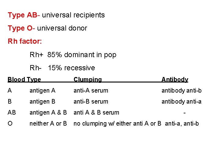 Type AB- universal recipients Type O- universal donor Rh factor: Rh+ 85% dominant in