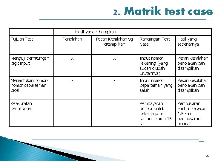 2. Matrik test case Hasil yang diharapkan Tujuan Test Penolakan Pesan Kesalahan yg ditampilkan