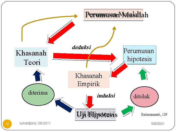 Perumusan Masalah Khasanah Teori deduksi Perumusan hipotesis Khasanah Empirik diterima induksi Uji Hipotesis 16