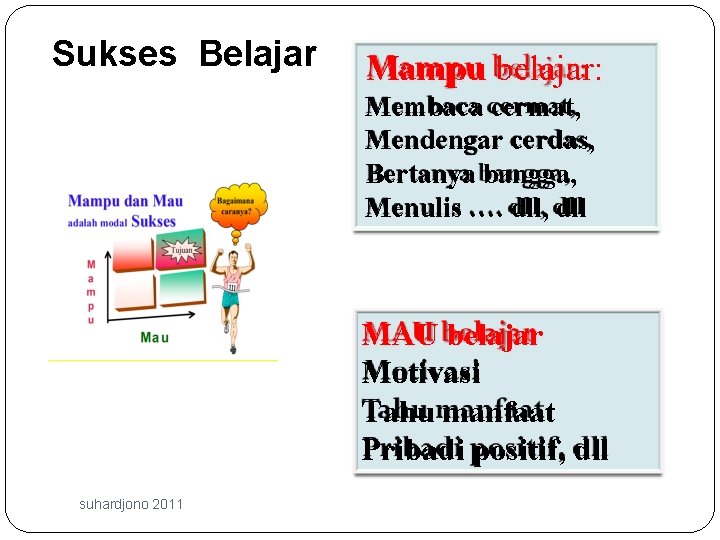 Sukses Belajar Mampu belajar: Membaca cermat, Mendengar cerdas, Bertanya bangga, Menulis …. dll, dll